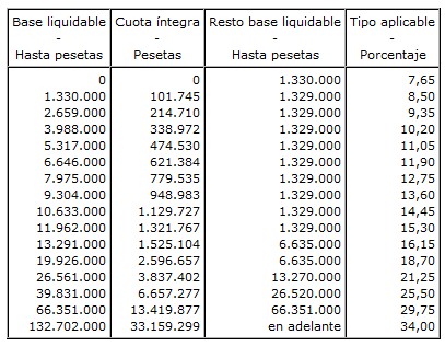 Qué impuesto se paga por herencia